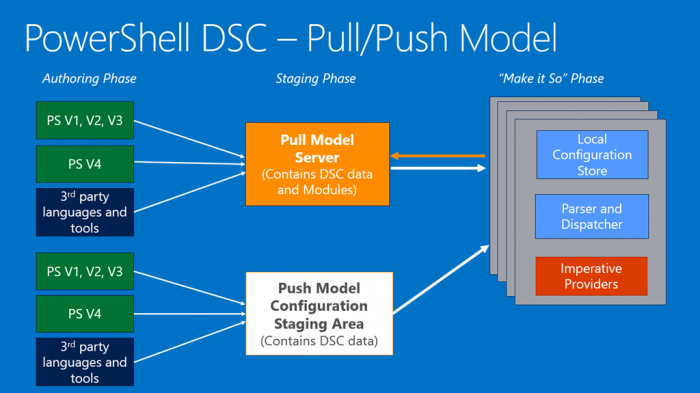 Powershell DSC