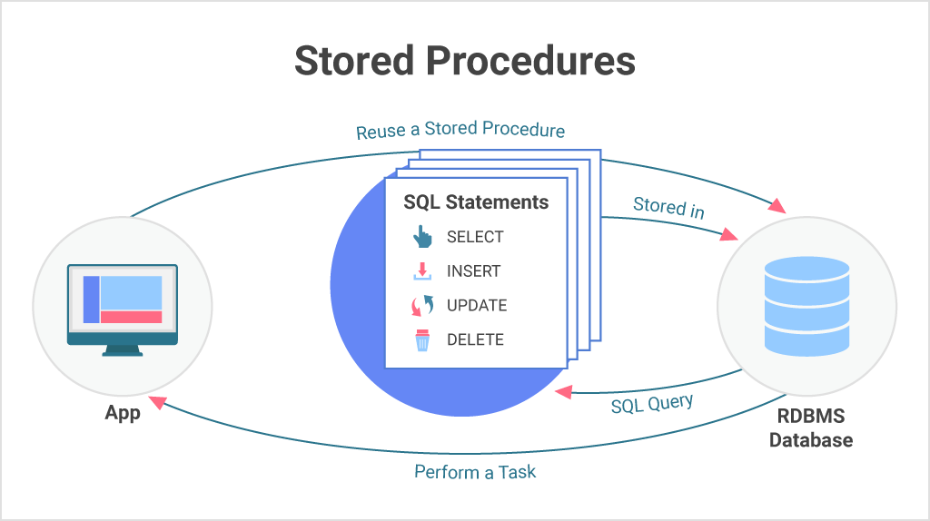 stored procedures