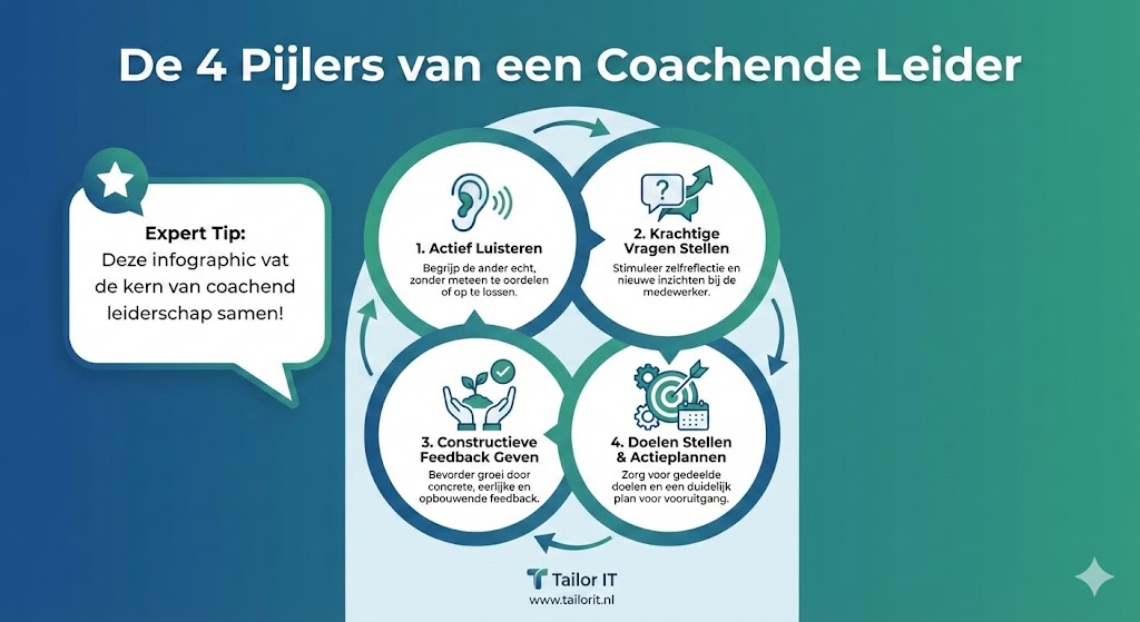 4 pijelrs voor een coachend leider